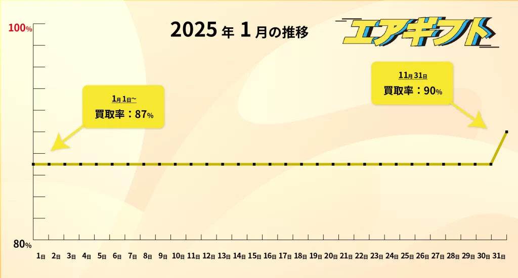 2025年1月 30日までの買取率が87％ 31日の買取率が90％を表すグラフ